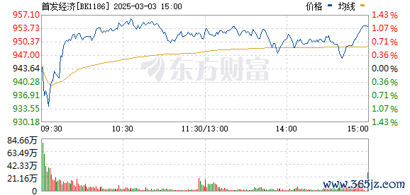 炒股杠杆最高几倍 扎堆涨停！A股最热主线！首发经济、零售板块大涨